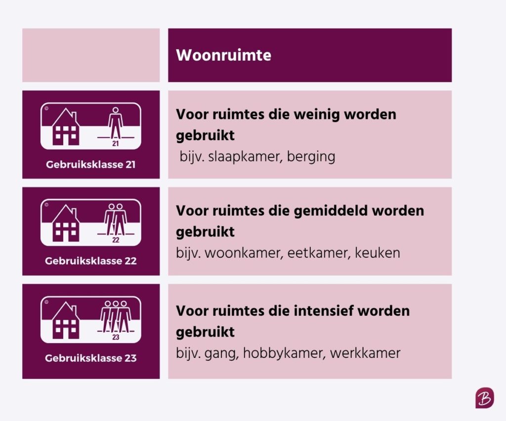 Tabel van de gebruiksklasse voor PVC vloeren van 21 t/m 23